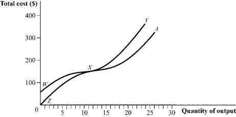 <strong>Use the following to answer question: Figure 7.11 (Figure 7.11) The short-run total cost curve is represented by the letters _____, and the long-run total cost curve is represented by the letters _____.</strong> A) WXA; ZXY B) ZXA; WXY C) WXY; ZXA D) ZXY; WXA