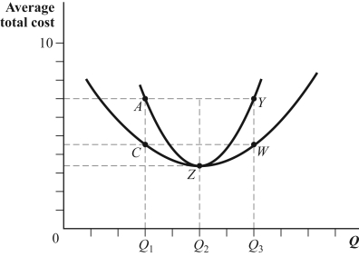 <strong>Use the following to answer question: Figure 7.12 (Figure 7.12) The short-run average total cost curve is given by ______, and the long-run average total cost curve is given by______.</strong> A) CZW; AZY B) CZY; AZW C) AZY; CZW D) AZW; CZY