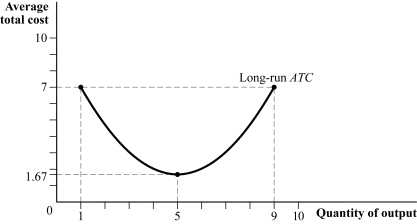 <strong>Use the following to answer question: Figure 7.13 (Figure 7.13) _____ of scale occur between _____ units of output.</strong> A) Economies; 4 and 6 B) Diseconomies; 1 and 5 C) Diseconomies; 5 and 9 D) Economies; 5 and 9