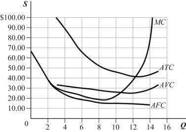 Use the following to answer question: Figure 7.14 (Figure 7.14) Refer to the graph. Do you agree or disagree with the following statement? Why? If the firm can sell its product for $30 and it's selling 12 units, it should close its doors and produce nothing, since it is losing money.