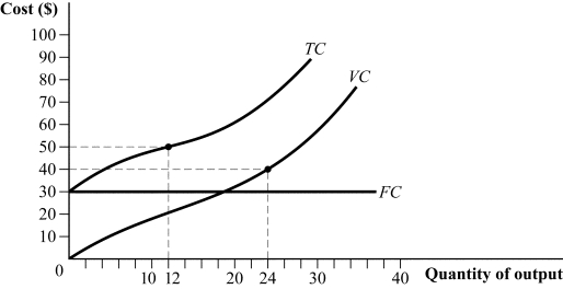 Use the following to answer question: Figure 7.15 (Figure 7.15) Complete the following table: