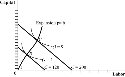 Use the following to answer question: Figure 7.16 (Figure 7.16) Graph the firm's total cost curve as it corresponds to points A, B, and C.