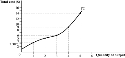 Use the following to answer question: Figure 7.17 (Figure 7.17) Answer the following questions.