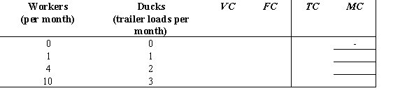 Dillon operates Ducks Unlimited, which raises mallard ducks to sell to dog food companies. Dillon leases the land for $5,000 per month and hires workers at $1,000 per month per worker. Complete the following table, which shows how the number of workers varies with the number of ducks raised.