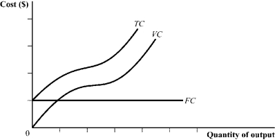 Use the following to answer question: Figure 7.18 (Figure 7.18) Using the information provided in Figure 7.18, graph the firm's MC, ATC, and AVC curves in one diagram. Indicate the minimum points on the AVC and ATC curves. In a separate diagram, show the firm's AFC curve.