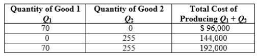 Use the following to answer question: Consider the table. What important characteristic describes this firm's production process?