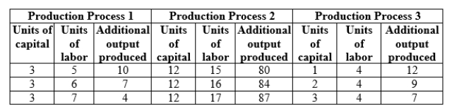 <strong>Use the following to answer question: Table 6.1 (Table 6.1) Diminishing marginal returns to labor occur in production process _____, and diminishing marginal returns to capital occur in production process _____.</strong> A) 1; 3 B) 2; 1 C) 2; 3 D) 1; 1