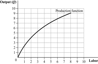 <strong>Use the following to answer questions 11-12: Figure 6.1 (Figure 6.1) The average product at L = 2 and L = 8 respectively are:</strong> A) 2 and 1.13. B) 0.5 and 0.89. C) 8 and 72. D) 1.5 and 0.5.