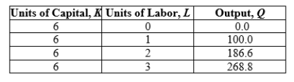 <strong>Use the following to answer question: Table 6.2 (Table 6.2) Which of the following statements is (are) TRUE?</strong> A) At L = 1, marginal product is greater than average product. B) At L = 3, the quantity of output produced per unit of labor is 82.2. C) The additional output produced by using the second unit of labor is 86.6. D) At L = 2, the AP<sub>L</sub> = L/Q = 0.011.