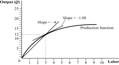 <strong>Use the following to answer question: Figure 6.2 (Figure 6.2) Which of the following statements are TRUE? </strong> A) II and III B) I, II, and III C) I, III, and IV D) I and II