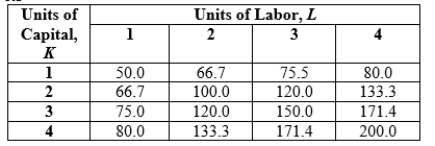 <strong>Use the following to answer questions 21-22: Table 6.3 (Table 6.3) Which of the following statements is (are) TRUE? </strong> A) I, II, III, and IV B) II, III, and IV C) III and IV D) IV