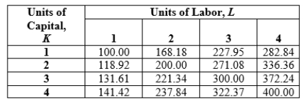 <strong>Use the following to answer question: Table 6.4 (Table 6.4) What is the equation for this firm's production function?</strong> A) Q = 100K<sub>L</sub> B) Q = 100K<sup>0.5</sup>L<sup>0.5</sup> C) Q = 100K<sup>0.25</sup>L<sup>0.75</sup> D) Q = 100K<sup>2</sup>L