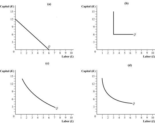 <strong>Use the following to answer question: Figure 6.4 (Figure 6.4) Put these four panels in order from the easiest case of input substitutability to the hardest case of input substitutability.</strong> A) b, a, c, d B) a, c, d, b C) d, c, a, b D) a, d, c, b