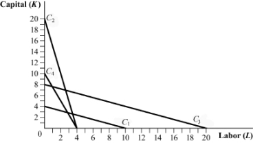<strong>Use the following to answer question: Figure 6.5 (Figure 6.5) Suppose a firm spends $4,000 per day producing a good. The wage rate per worker is $200 per day and rental rate per unit of capital is $500 per day. The firm's isocost line at the current expenditure level is represented by:</strong> A) C<sub>1</sub>. B) C<sub>2</sub>. C) C<sub>3</sub>. D) C<sub>4</sub>.
