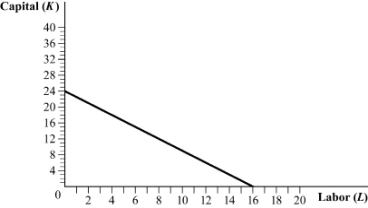 <strong>Use the following to answer question: Figure 6.6 (Figure 6.6) Based on the isocost line, the ratio of the wage rate (W) to rental rate of capital (R) is:</strong> A) 1.5. B) 4.0. C) 0.67. D) 0.50.