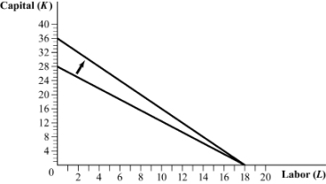<strong>Use the following to answer question: Figure 6.7 (Figure 6.7) The movement in the isocost line is caused by a(n):</strong> A) increase in the rental rate of capital. B) decrease in the rental rate of capital. C) decrease in the wage rate. D) increase in the wage rate.
