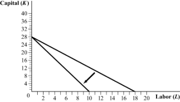 <strong>Use the following to answer question: Figure 6.8 (Figure 6.8) The movement in the isocost line is caused by a(n):</strong> A) decrease in the wage rate. B) increase in the wage rate or rental rate of capital. C) increase in the wage rate. D) decrease in the rental rate of capital.