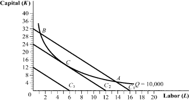 <strong>Use the following to answer question: Figure 6.9 (Figure 6.9) Which of the following statements is (are) TRUE? </strong> A) I and III B) II and III C) I D) I, II, and III