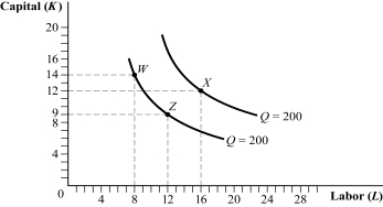 <strong>Use the following to answer question: Figure 6.12 (Figure 6.12) A technological change is represented by the movement from point _____ to point _____.</strong> A) X; Z B) Z; X C) W; Z D) Z; W