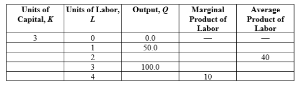 Use the following to answer question: Table 6.5 (Table 6.5) The short-run production situation for a firm is listed on this table. Complete the table.