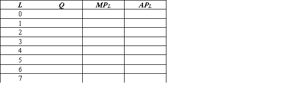The short-run production function for sea kayaks is given by Q = 30L<sup>0.5</sup>, where Q is the number of sea kayaks produced and L is the number of employees. Complete the table and draw the corresponding graphs. Round all answers to two decimal points.