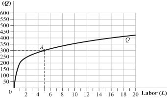 Use the following to answer question: Figure 6.18 -(Figure 6.18) the MP<sub>L</sub> at point A is _____, and the AP<sub>L</sub> is _____. What do your results imply about how AP<sub>L </sub>will change with increased production?