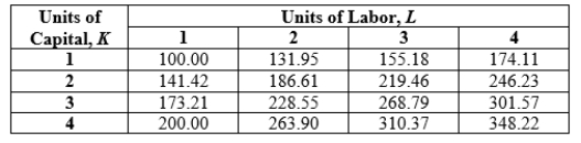 Use the following to answer question: Table 6.7 (Table 6.7) Consider the production function that this table shows.