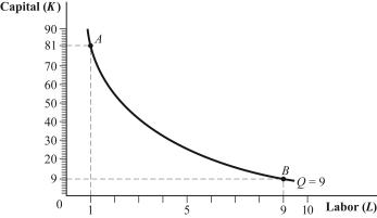 Use the following to answer question: Figure 6.16 (Figure 6.16) Consider the production function Q = L<sup>0.5</sup>K<sup>0.5</sup>, with MP<sub>K</sub> = L<sup>0.5</sup>/K<sup>0.5</sup> and MP<sub>L </sub>= K<sup>0.5</sup>/L<sup>0.5</sup>.
