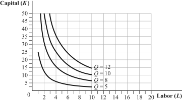 Use the following to answer question: Figure 6.17 (Figure 6.17) The cost-minimizing combination of capital and labor to produce 10 units of output is _____ and _____, respectively, given prices of $10 and $50, respectively. What is the total cost?