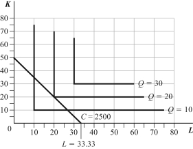 Use the following to answer question: Figure 6.19 -(Figure 6.19) Find and graph the expansion path.
