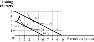 <strong>Use the following to answer question: Figure 5.1 (Figure 5.1) Francis spends his income on fishing charters and jumping out of airplanes. Which of the following statements is TRUE?</strong> A) Fishing charters are an inferior good. B) An increase in income could cause the optimal consumption bundle to move from point A to point B. C) Parachute jumps are an inferior good. D) An increase in the price of parachute jumps could cause the optimal consumption bundle to move from point A to point B.