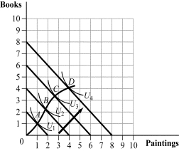 <strong>Use the following to answer questions 5-6: Figure 5.3 (Figure 5.3) Which of the following statements is TRUE?</strong> A) Books are an inferior good at income levels greater than those associated with bundle B. B) Books are an inferior good at income levels greater than those associated with bundle C. C) Both books and paintings are normal goods up to the income level corresponding to bundle D. D) Paintings are an inferior good at income levels higher than those associated with these bundles.