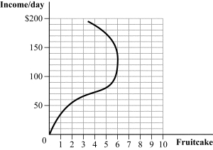 <strong>Use the following to answer question: Figure 5.4 (Figure 5.4) Which of the following statements is TRUE?</strong> A) Fruitcake is an inferior good regardless of income level. B) Fruitcake is a normal good regardless of income level. C) Fruitcake is a normal good until income reaches $120, and then it becomes an inferior good. D) Fruitcake is an inferior good until income reaches $120, and then it becomes a normal good.