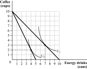 <strong>Use the following to answer question: Figure 5.5 (Figure 5.5) Suppose the consumer has $10 to spend on energy drinks and coffee. Which of the following figures represents the consumer's demand curve for energy drinks? </strong> A) panel (a) B) panel (b) C) panel (c) D) panel (d)