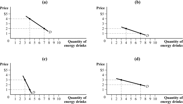 <strong>Use the following to answer question: Figure 5.5 (Figure 5.5) Suppose the consumer has $10 to spend on energy drinks and coffee. Which of the following figures represents the consumer's demand curve for energy drinks? </strong> A) panel (a) B) panel (b) C) panel (c) D) panel (d)