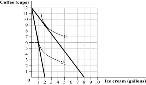<strong>Use the following to answer question: Figure 5.6 (Figure 5.6) Garth spends his income on ice cream and coffee, and coffee sells for $1 a cup. If ice cream sells for $1.50 per gallon, Garth will purchase:</strong> A) 2 gallons. B) 8 gallons. C) 1 gallon. D) 6 gallons.