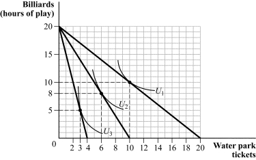 <strong>Use the following to answer question: Figure 5.7 (Figure 5.7) Based on the consumer's indifference curves and budget constraints, which of the following demand curves reflects the consumer's demand for water park tickets? Assume the consumer has income of $100. </strong> A) Demand curve A B) Demand curve B C) Demand curve C D) Demand curve D