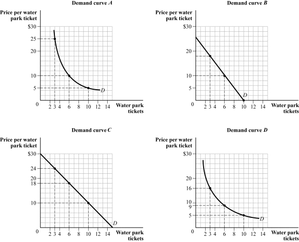 <strong>Use the following to answer question: Figure 5.7 (Figure 5.7) Based on the consumer's indifference curves and budget constraints, which of the following demand curves reflects the consumer's demand for water park tickets? Assume the consumer has income of $100. </strong> A) Demand curve A B) Demand curve B C) Demand curve C D) Demand curve D