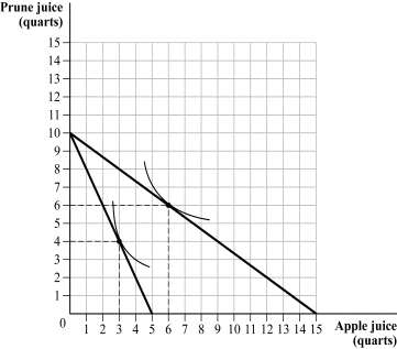 <strong>Use the following to answer question: Figure 5.8 (Figure 5.8) Refer to Figure 5.8, depicting the consumer's indifference curves and budget constraints. Suppose the consumer has $20 of income to spend on apple and prune juice. Which of the following statement(s) is (are) TRUE? </strong> A) I and II B) II and III C) II and IV D) I