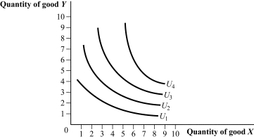 <strong>Use the following to answer question: Figure 5.12 (Figure 5.12) The substitution effect will be largest for indifference curve:</strong> A) U<sub>1</sub>. B) U<sub>2</sub>. C) U<sub>3</sub>. D) U<sub>4</sub>.
