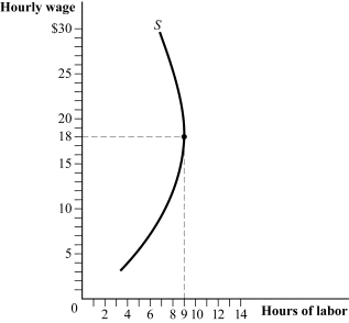 <strong>Use the following to answer question: Figure 5.13 (Figure 5.13) Which of the following statements is (are) TRUE? </strong> A) I and II B) II and III C) III and IV D) I