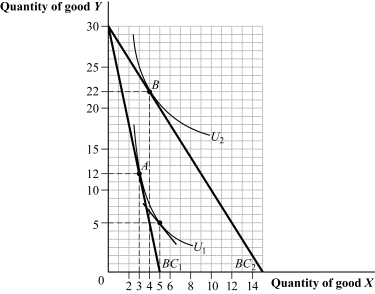 <strong>Use the following to answer questions 24-25: Figure 5.14 (Figure 5.14) Because of the income effect associated with the decrease in the price of good X, the quantity of good X purchased:</strong> A) increases from 3 to 4. B) increases from 4 to 5. C) decreases from 5 to 4. D) increases from 3 to 5.