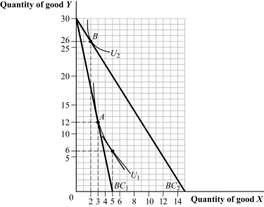 <strong>Use the following to answer questions 26-28: Figure 5.15 (Figure 5.15) Because of the income effect associated with the decrease in the price of good X, the quantity of good X purchased:</strong> A) increases from 3 to 5. B) decreases from 5 to 2. C) decreases from 3 to 2. D) decreases from 5 to 3.