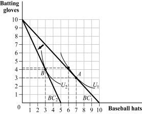 <strong>Use the following to answer questions 29-30: Figure 5.16 (Figure 5.16) The income effect of the price increase causes consumption of baseball hats to:</strong> A) decrease by 1. B) decrease by 3. C) decrease by 4. D) increase by 1.