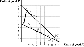 <strong>Use the following to answer question: Figure 5.17 (Figure 5.17) Given the change in the budget constraint, which of the following statements is TRUE?</strong> A) The demand curve for good Y shifted inward. B) The demand curve for good X shifted outward. C) Good X is an inferior good. D) Good X and good Y are complements.