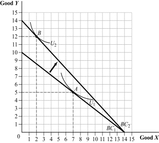 <strong>Use the following to answer questions 36-37: Figure 5.18 (Figure 5.18) Which of the following statements are TRUE? </strong> A) II and III B) I, III, and IV C) III and IV D) I and IV