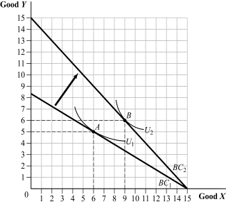 <strong>Use the following to answer questions 39-40: Figure 5.19 (Figure 5.19) Given the change in the budget constraint, the demand curve for _____ shifted _____.</strong> A) good X; inward B) good Y; outward C) good X; outward D) both good X and good Y; outward