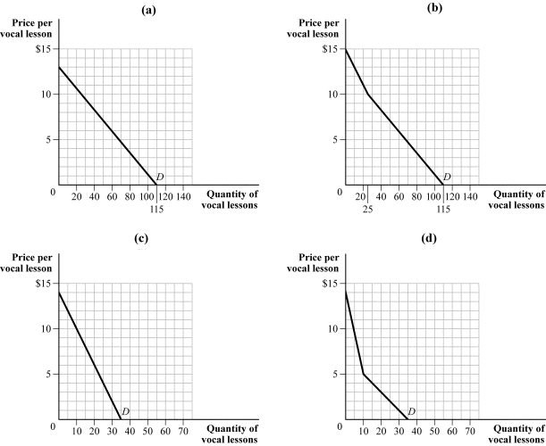 <strong>Use the following to answer question: Figure 5.21 (Figure 5.21) Suppose Milli and Vanilli are the only two customers in the market for voice lessons. Milli's demand is Q<sub>M</sub> = 40 - 4P, and Vanilli's demand is Q<sub>V</sub> = 75 - 5P. Which panel represents the market demand for vocal lessons?</strong> A) panel (a) B) panel (b) C) panel (c) D) panel (d)