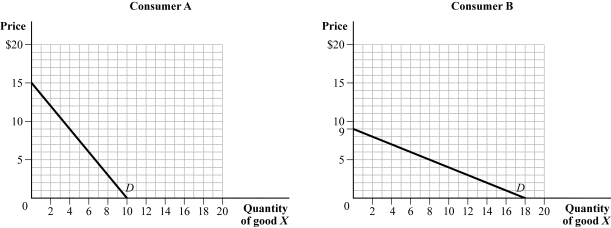 <strong>Use the following to answer question: Figure 5.22 (Figure 5.22) Suppose there are only two consumers in the market for good X. The total quantity demanded in the market at a price of $3 is _____, and the total quantity demanded in the market at a price of $12 is _____.</strong> A) 20; 2 B) 20; 5 C) 6; 3 D) 18; 0