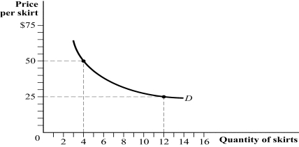 Use the following to answer question: Figure 5.26 (Figure 5.26) This graph shows the demand curve for skirts. Suppose the consumer has $500 to spend on skirts and handbags, and the price of handbags remains unchanged at $100. Using budget constraints and indifference curves, placing skirts on the horizontal axis and handbags on the vertical axis, illustrate two of the consumer's optimal consumption bundles of skirts and handbags.
